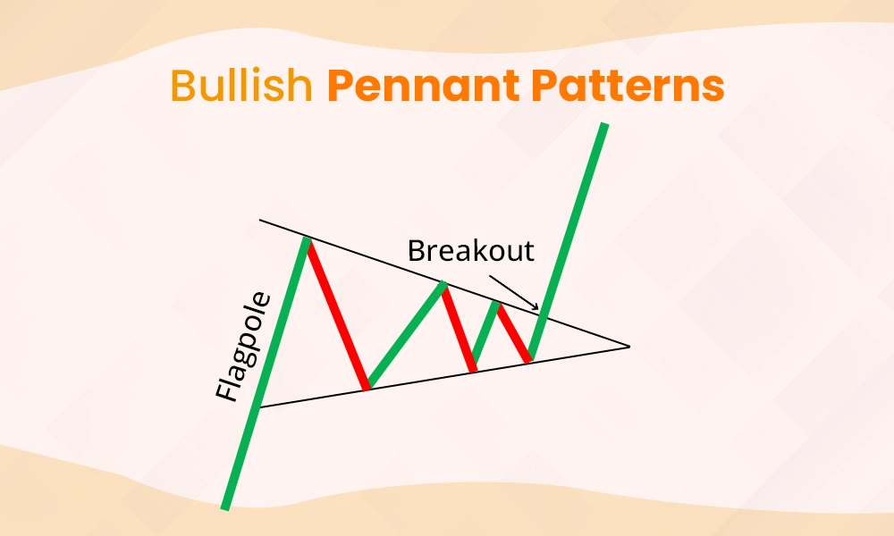 Bullish Pennant Pattern